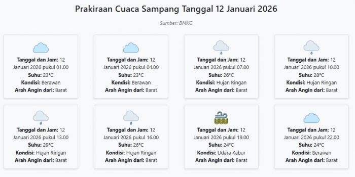 Cuaca Sampang Hari ini Senin, 12 Januari 2026: Diperkirakan Berawan dengan Suhu 23-29°C