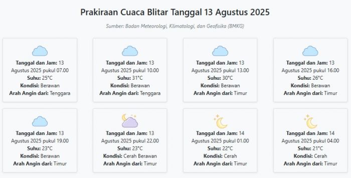 Cuaca Blitar Hari ini Rabu, 13 Agustus 2025: Diperkirakan Berawan dengan Suhu 21-31°C