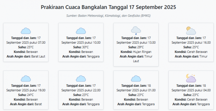 Cuaca Bangkalan Hari ini Rabu, 17 September 2025: Diperkirakan Berawan dengan Suhu 23-30°C