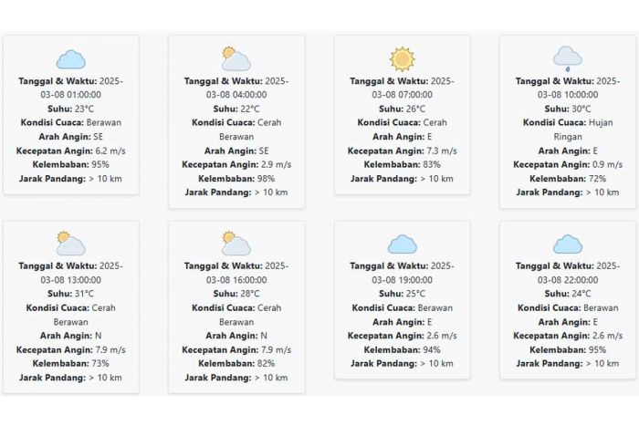 Prakiraan Cuaca Probolinggo Hari ini Sabtu, 8 Maret 2025: Suhu 22-31 °C, Kecepatan Angin 4.79 m/s Prakiraan Cuaca Probolinggo Hari ini Sabtu, 8 Maret 2025: Suhu 22-31 °C, Kecepatan Angin 4.79 m/s