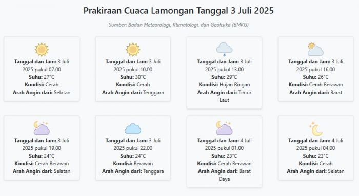 Cuaca Lamongan Hari ini Kamis, 3 Juli 2025: Diperkirakan Cerah dengan Suhu 23-30°C Cuaca Lamongan Hari ini Kamis, 3 Juli 2025: Diperkirakan Cerah dengan Suhu 23-30°C