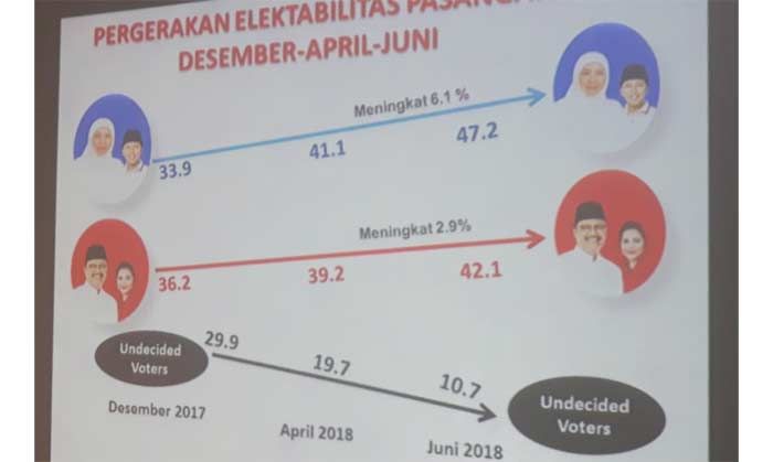 Jelang Coblosan, Elektabilitas Khofifah-Emil Unggul 5,1 Persen atas Gus Ipul-Puti