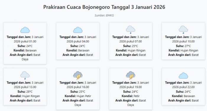 Cuaca Bojonegoro Hari ini Sabtu, 3 Januari 2026: Diperkirakan Berawan dengan Suhu 24-28°C