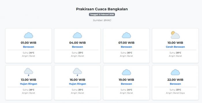 Prakiraan Cuaca Bangkalan Hari ini Jumat, 13 Februari 2026: Suhu 23-28°C, Kecepatan Angin 16.9 m/s.