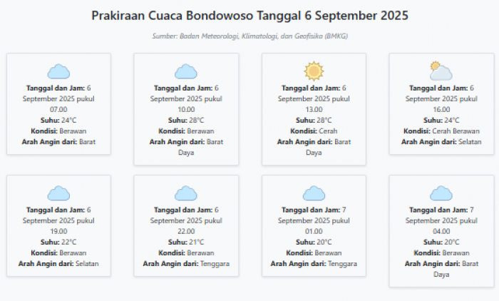 Prakiraan Cuaca Bondowoso Hari ini Sabtu, 6 September 2025: Suhu 20-28°C, Kecepatan Angin 27.8 m/s. Prakiraan Cuaca Bondowoso Hari ini Sabtu, 6 September 2025: Suhu 20-28°C, Kecepatan Angin 27.8 m/s.