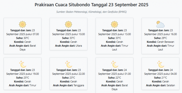 Prakiraan Cuaca Situbondo Hari ini Selasa, 23 September 2025: Suhu 21-33°C, Kecepatan Angin 12.4 m/