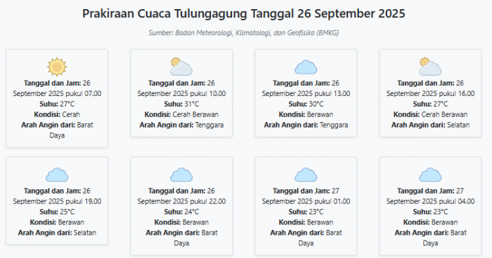 Cuaca Tulungagung Hari ini Jumat, 26 September 2025: Diperkirakan Cerah dengan Suhu 23-31°C