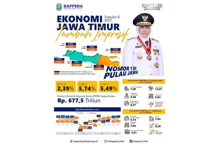 Kinerja Ekonomi Jatim Triwulan II 2022 YoY Tertinggi se-Pulau Jawa, di Atas Rata-Rata Nasional Kinerja Ekonomi Jatim Triwulan II 2022 YoY Tertinggi se-Pulau Jawa, di Atas Rata-Rata Nasional