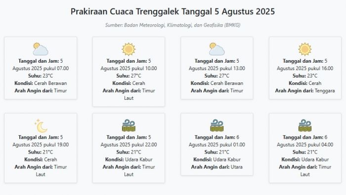 Cuaca Trenggalek Hari ini Selasa, 5 Agustus 2025: Diperkirakan Cerah Berawan dengan Suhu 21-27°C