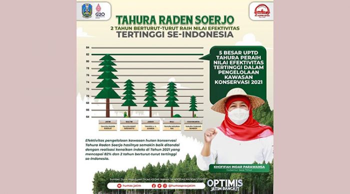 Top! Tahura Raden Soerjo Jatim Raih Nilai Efektivitas Tertinggi se-Indonesia