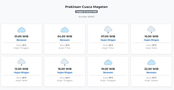 Prakiraan Cuaca Magetan Hari ini Rabu, 28 Januari 2026: Suhu 21-27°C, Kecepatan Angin 27.8 m/s.