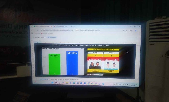 Hasil Quick Count Pilbup Mojokerto, Pasangan Mubarok Unggul Hasil Quick Count Pilbup Mojokerto, Pasangan Mubarok Unggul