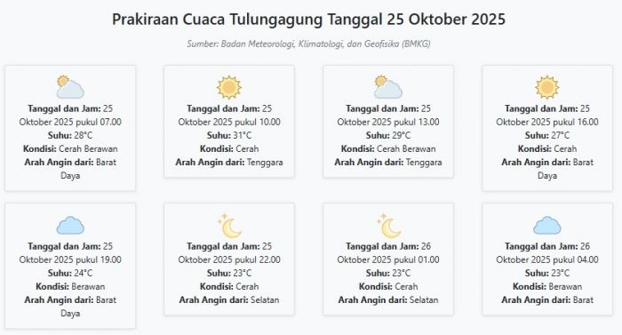 Prakiraan Cuaca Tulungagung Hari ini Sabtu, 25 Oktober 2025: Suhu 23-31°C, Kecepatan Angin 12.5 m/s