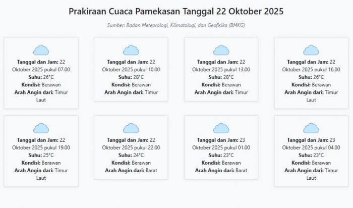 Cuaca Pamekasan Hari ini Rabu, 22 Oktober 2025: Diperkirakan Berawan dengan Suhu 23-28°C