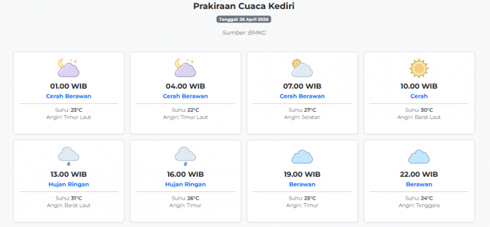 Cuaca Kediri Hari ini Minggu, 26 April 2026: Diperkirakan Cerah Berawan dengan Suhu 22-31°C