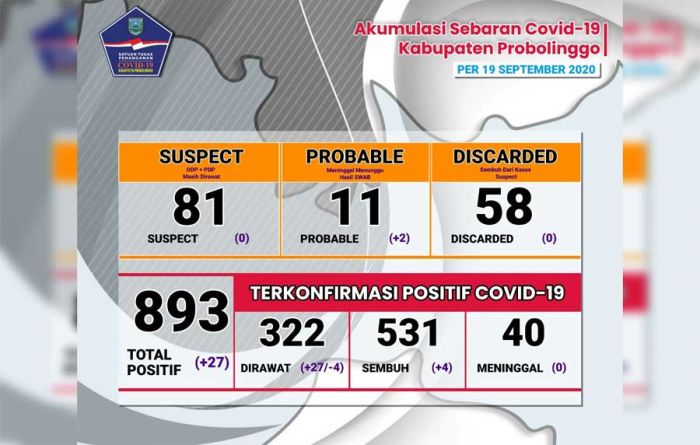 Kasus Covid-19 di Kabupaten Probolinggo Kian Memprihatinkan, Klaster Pabrik Masif Kasus Covid-19 di Kabupaten Probolinggo Kian Memprihatinkan, Klaster Pabrik Masif