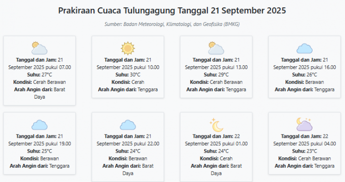 Cuaca Tulungagung Hari ini Minggu, 21 September 2025: Diperkirakan Cerah Berawan dengan Suhu 23-30°C