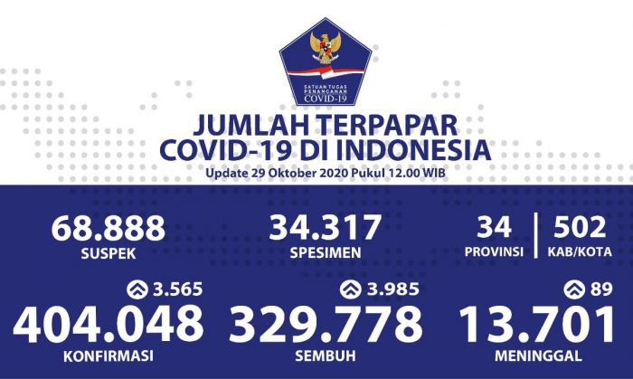 Jumlah Pasien Sembuh dari COVID-19 Terus Bertambah Jadi 329.778 Orang, ini Data Lengkapnya Jumlah Pasien Sembuh dari COVID-19 Terus Bertambah Jadi 329.778 Orang, ini Data Lengkapnya