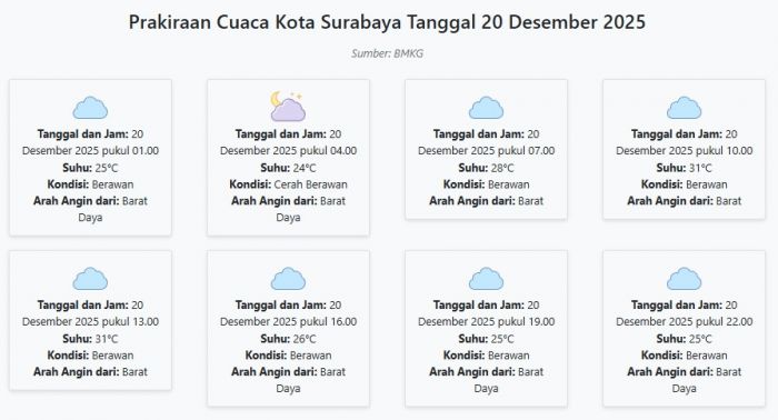 Prakiraan Cuaca Kota Surabaya Hari ini Sabtu, 20 Desember 2025: Suhu 24-31°C, Kecepatan Angin 14.9 m