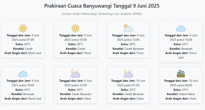 Prakiraan Cuaca Banyuwangi Hari ini Senin, 9 Juni 2025: Suhu 23-28°C, Kecepatan Angin 9.2 m/s.