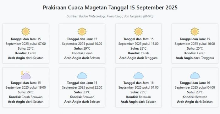 Prakiraan Cuaca Magetan Hari ini Senin, 15 September 2025: Suhu 23-29°C, Kecepatan Angin 23.1 m/s
