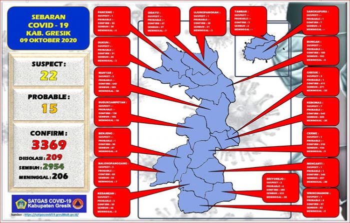 Update Covid-19 Gresik: Positif Tambah 15 Orang, Sembuh 22 Orang Update Covid-19 Gresik: Positif Tambah 15 Orang, Sembuh 22 Orang