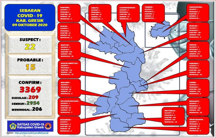 ​Update Covid-19 Gresik: Positif Tambah 15 Orang, Sembuh 22 Orang