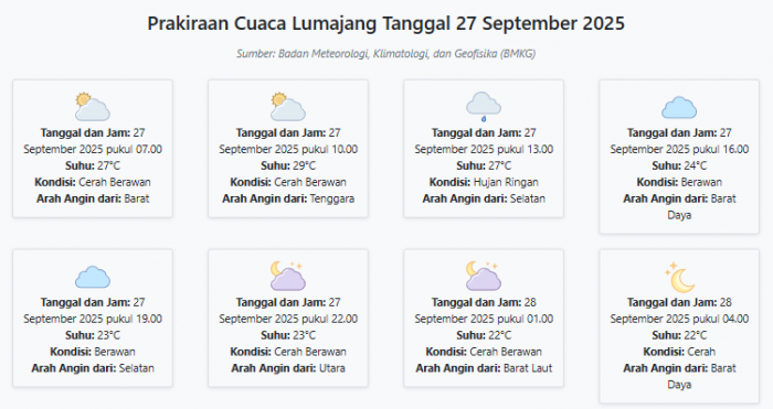 Prakiraan Cuaca Lumajang Hari ini Sabtu, 27 September 2025: Suhu 22-29°C, Kecepatan Angin 11.6 m/s