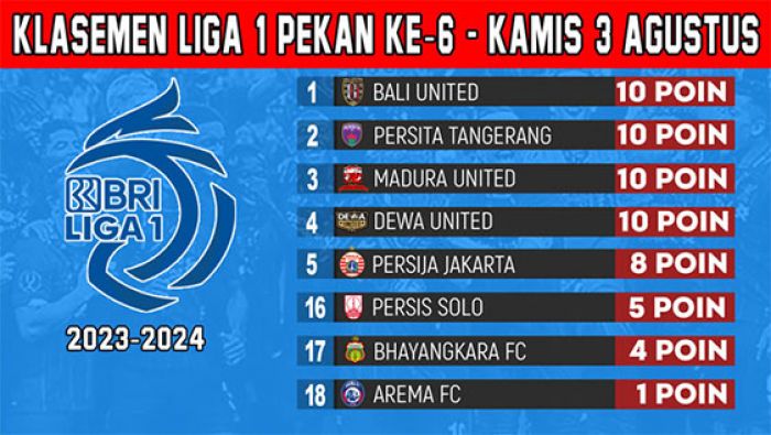 Klasemen BRI Liga 1 2023-2024 Pekan Keenam: Bali United ke Puncak, Bhayangkara Geser Arema FC Klasemen BRI Liga 1 2023-2024 Pekan Keenam: Bali United ke Puncak, Bhayangkara Geser Arema FC