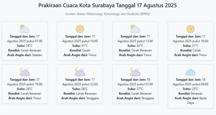 Cuaca Kota Surabaya Hari ini Minggu, 17 Agustus 2025: Diperkirakan Cerah Berawan dengan Suhu 25-32°C Cuaca Kota Surabaya Hari ini Minggu, 17 Agustus 2025: Diperkirakan Cerah Berawan dengan Suhu 25-32°C