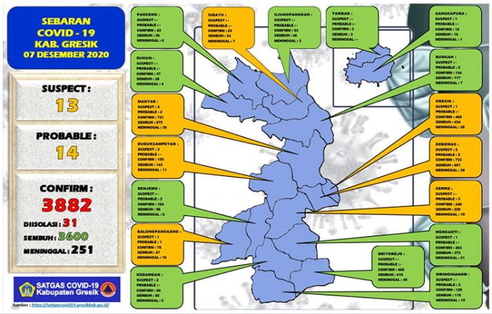 Update Covid-19 Gresik: Positif Tambah 9 Orang, Sembuh 9 Orang Update Covid-19 Gresik: Positif Tambah 9 Orang, Sembuh 9 Orang