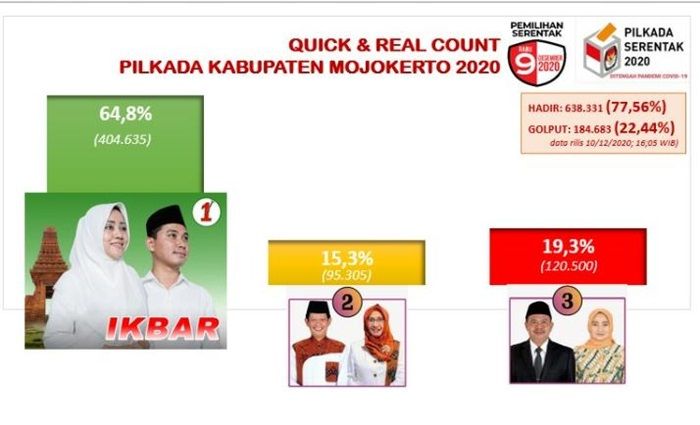 Versi Quick Count dan Real Count Tim, Ikbar Tumbangkan Petahana Versi Quick Count dan Real Count Tim, Ikbar Tumbangkan Petahana