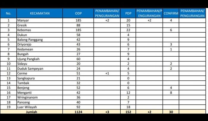 2 Positif Covid-19 di Gresik Diambil Pemkot Surabaya, PDP dan ODP Kembali Naik