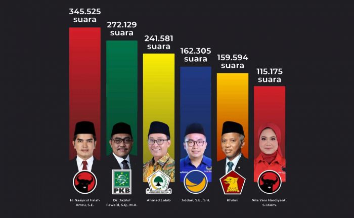 Enam Caleg DPR RI di Dapil Jatim X dengan Perolehan Suara Terbesar