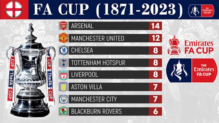 Daftar Juara Piala FA dari Tahun ke Tahun (1871-2023) Daftar Juara Piala FA dari Tahun ke Tahun (1871-2023)