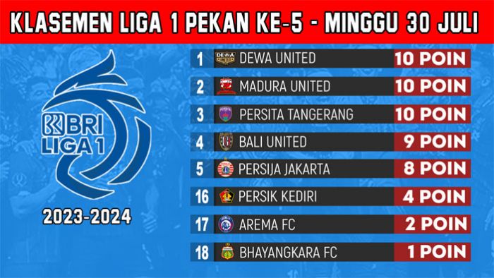 Klasemen BRI Liga 1 2023-2024 Pekan Kelima - Minggu 30 Juli: Laskar Sape Kerrab Tempel Dewa United Klasemen BRI Liga 1 2023-2024 Pekan Kelima - Minggu 30 Juli: Laskar Sape Kerrab Tempel Dewa United