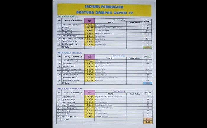 Pemkot Batu Realisasikan Bantuan Non Tunai Tahap Pertama Rp 1 Juta per KK Pemkot Batu Realisasikan Bantuan Non Tunai Tahap Pertama Rp 1 Juta per KK
