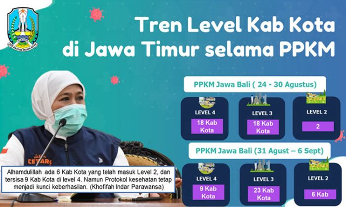 Tracing Ratio Meningkat 880%, Gubernur Khofifah: Tetap Disiplin Prokes, Jangan Lengah Tracing Ratio Meningkat 880%, Gubernur Khofifah: Tetap Disiplin Prokes, Jangan Lengah