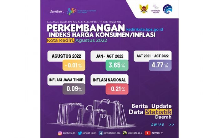 IHK Agustus 2022: Kota Kediri Deflasi 0,01%, Terendah se-Jatim IHK Agustus 2022: Kota Kediri Deflasi 0,01%, Terendah se-Jatim