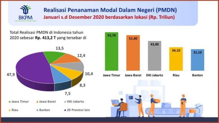 Jatim ​Raih Prestasi Lagi, Realisasi Investasi Dalam Negeri 2020, Tertinggi se-Indonesia 