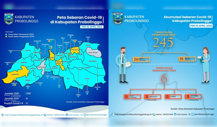 Update Virus Corona Kabupaten Probolinggo, PDP Jadi 6 Orang, 3 Meninggal Dunia, ODP 245