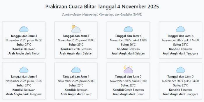 Cuaca Blitar Hari ini Selasa, 4 November 2025: Diperkirakan Berawan dengan Suhu 22-29°C