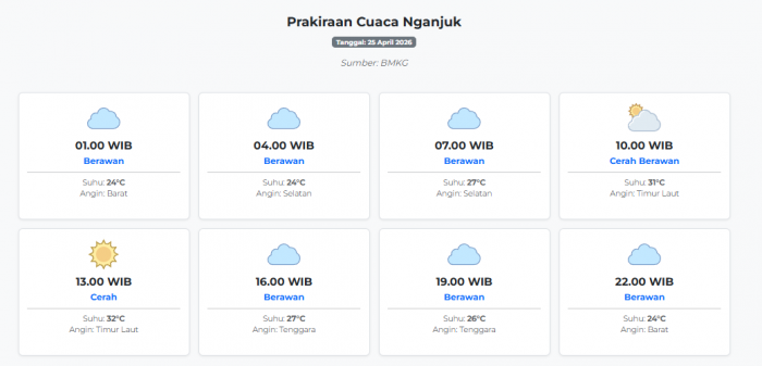 Prakiraan Cuaca Nganjuk Hari ini Sabtu, 25 April 2026: Suhu 24-32°C, Kecepatan Angin 18.5 m/s.