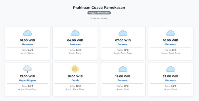 Cuaca Pamekasan Hari ini Selasa, 10 Maret 2026: Diperkirakan Berawan dengan Suhu 24-31°C