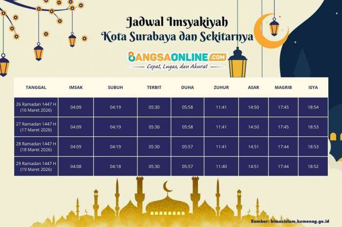 Jadwal Imsyakiyah Kota Surabaya dan Sekitarnya Hari Ini, 26 Ramadhan 1447 H / 2026