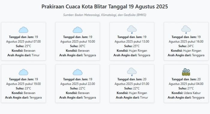 Prakiraan Cuaca Kota Blitar Hari ini Selasa, 19 Agustus 2025: Suhu 21-30°C, Kecepatan Angin 18.5 ms Prakiraan Cuaca Kota Blitar Hari ini Selasa, 19 Agustus 2025: Suhu 21-30°C, Kecepatan Angin 18.5 ms