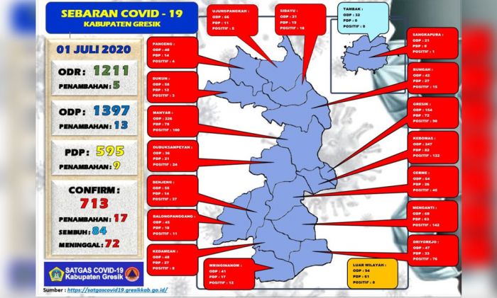 Tambah 17 Orang, Positif Covid-19 di Gresik Sudah Tembus 713 Orang