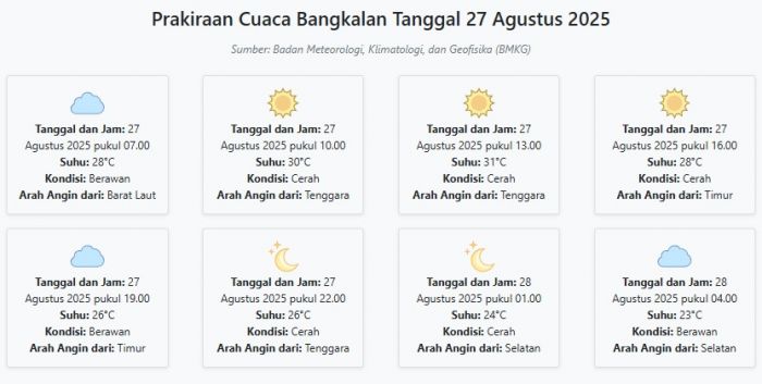 Prakiraan Cuaca Bangkalan Hari ini Rabu, 27 Agustus 2025: Suhu 23-31°C, Kecepatan Angin 23 m/s Prakiraan Cuaca Bangkalan Hari ini Rabu, 27 Agustus 2025: Suhu 23-31°C, Kecepatan Angin 23 m/s