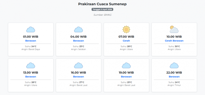 Cuaca Sumenep Hari ini Kamis, 9 April 2026: Diperkirakan Berawan dengan Suhu 23-30°C