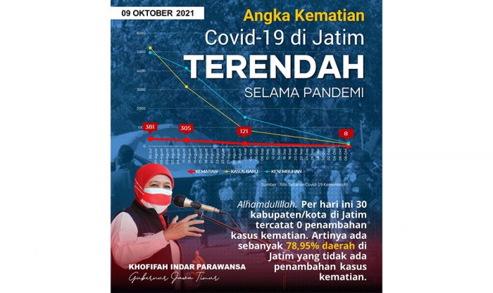 Kematian Covid-19 Terendah Selama Pandemi di Jatim, Khofifah Apresiasi Seluruh Pihak Kematian Covid-19 Terendah Selama Pandemi di Jatim, Khofifah Apresiasi Seluruh Pihak